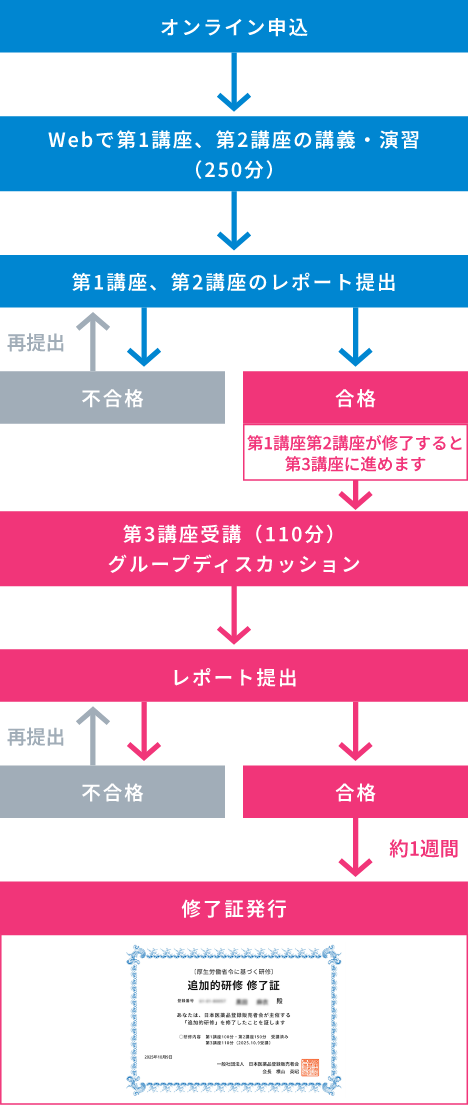 「追加的研修」の流れ